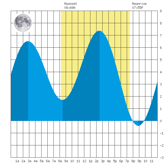 Nagai Island tide chart for Tuesday, March 7, 2023