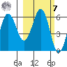 Nagai Island tide chart for Tuesday, March 7, 2023