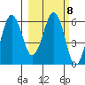 Nagai Island tide chart for Wednesday, March 8, 2023