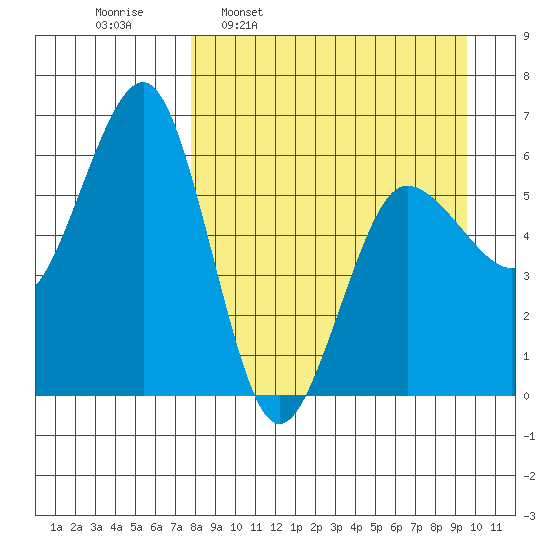 Nagai Island tide chart for Monday, April 10, 2023