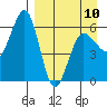 Nagai Island tide chart for Monday, April 10, 2023