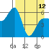 Nagai Island tide chart for Wednesday, April 12, 2023