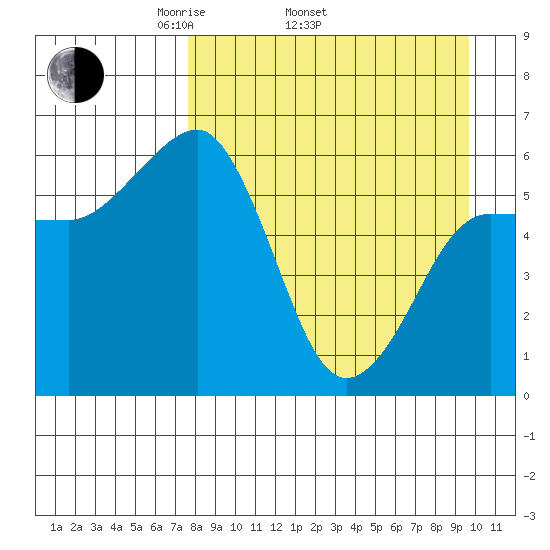 Nagai Island tide chart for Thursday, April 13, 2023
