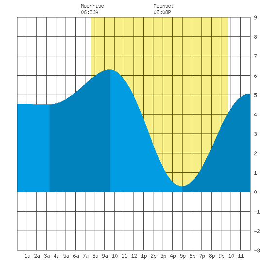 Nagai Island tide chart for Friday, April 14, 2023