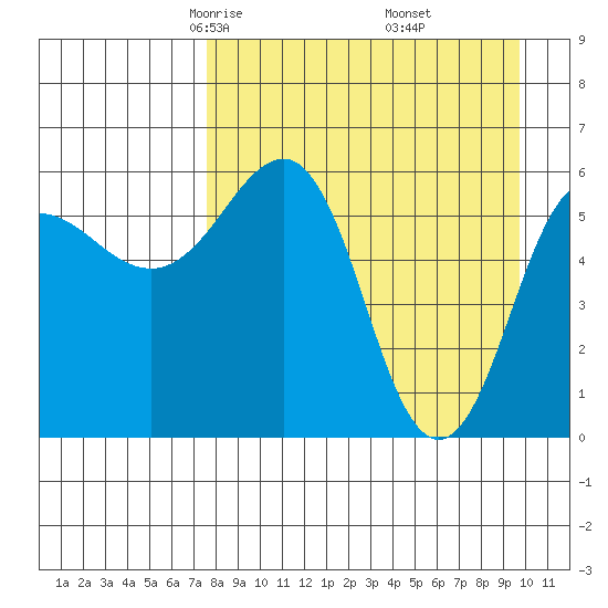 Nagai Island tide chart for Saturday, April 15, 2023
