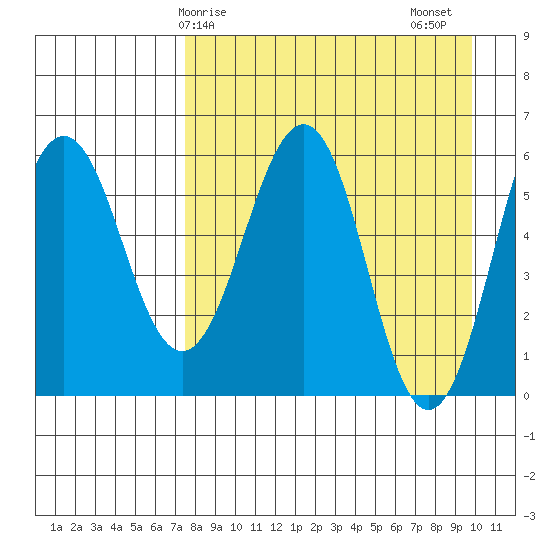 Nagai Island tide chart for Monday, April 17, 2023