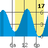 Nagai Island tide chart for Monday, April 17, 2023