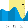 Nagai Island tide chart for Saturday, April 1, 2023