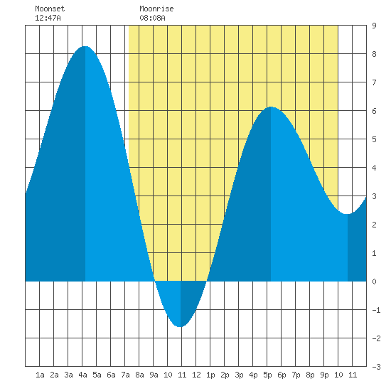 Nagai Island tide chart for Saturday, April 22, 2023