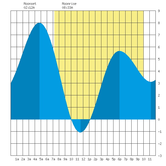 Nagai Island tide chart for Sunday, April 23, 2023