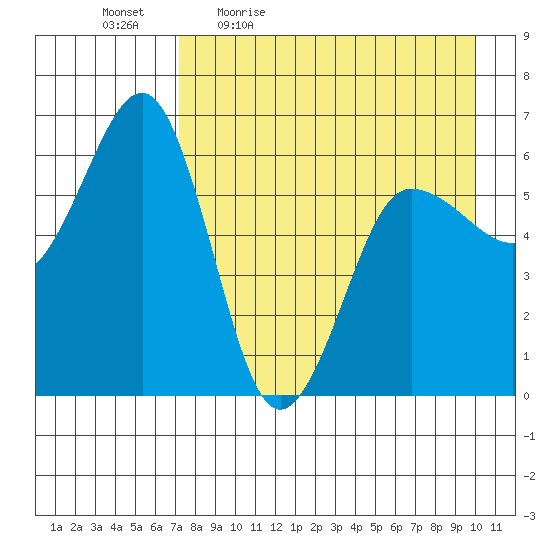 Nagai Island tide chart for Monday, April 24, 2023