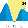 Nagai Island tide chart for Monday, April 24, 2023