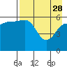 Nagai Island tide chart for Friday, April 28, 2023