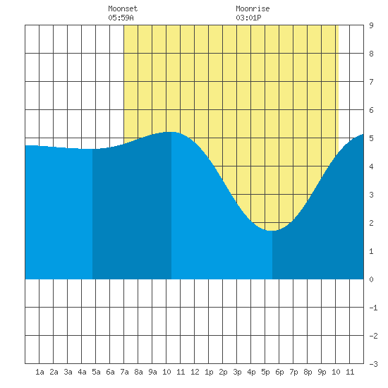 Nagai Island tide chart for Saturday, April 29, 2023