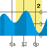 Nagai Island tide chart for Sunday, April 2, 2023