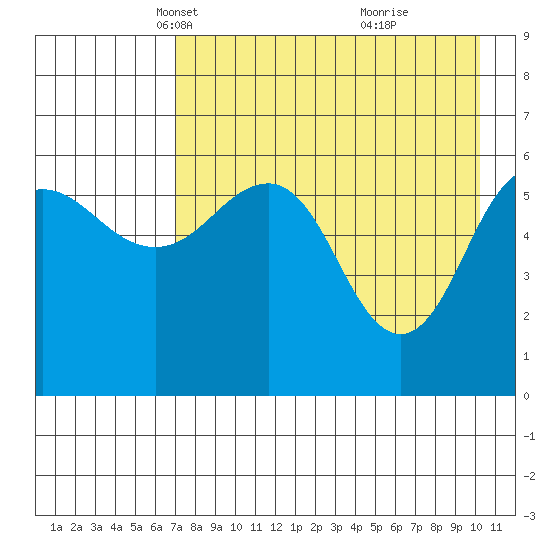 Nagai Island tide chart for Sunday, April 30, 2023