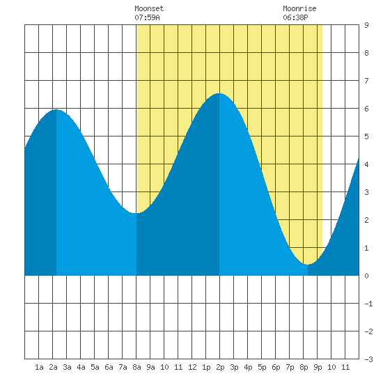 Nagai Island tide chart for Monday, April 3, 2023