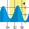 Nagai Island tide chart for Tuesday, April 4, 2023
