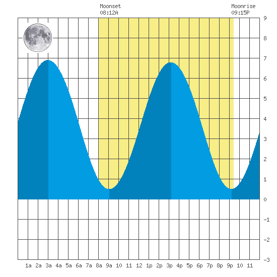 Nagai Island tide chart for Wednesday, April 5, 2023