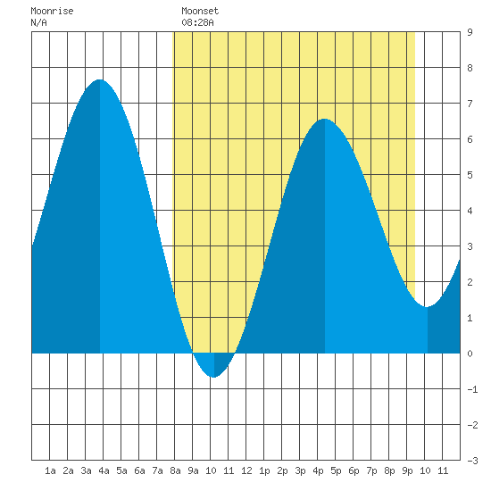 Nagai Island tide chart for Friday, April 7, 2023