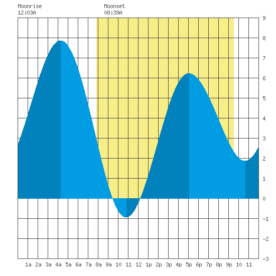 Nagai Island tide chart for Saturday, April 8, 2023