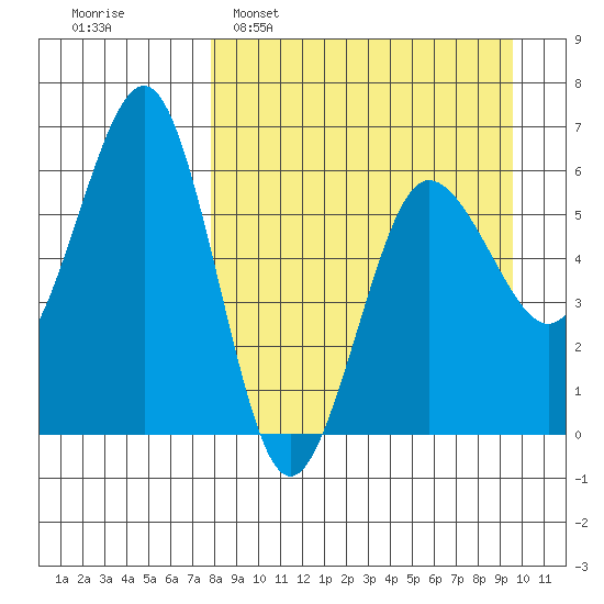Nagai Island tide chart for Sunday, April 9, 2023
