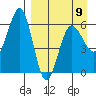 Nagai Island tide chart for Sunday, April 9, 2023