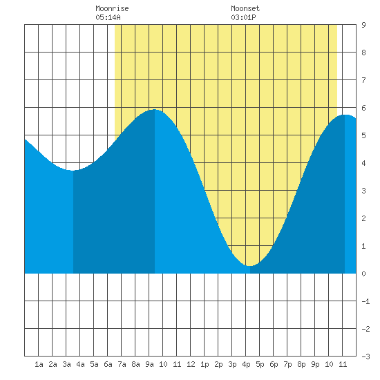 Nagai Island tide chart for Saturday, May 13, 2023