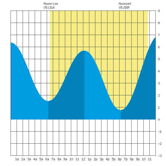 Nagai Island tide chart for Monday, May 15, 2023