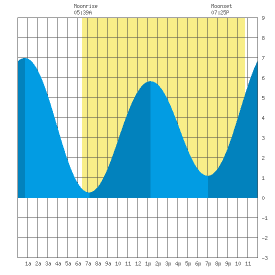 Nagai Island tide chart for Tuesday, May 16, 2023