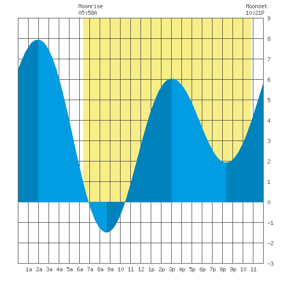 Nagai Island tide chart for Thursday, May 18, 2023