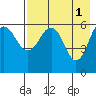 Nagai Island tide chart for Monday, May 1, 2023