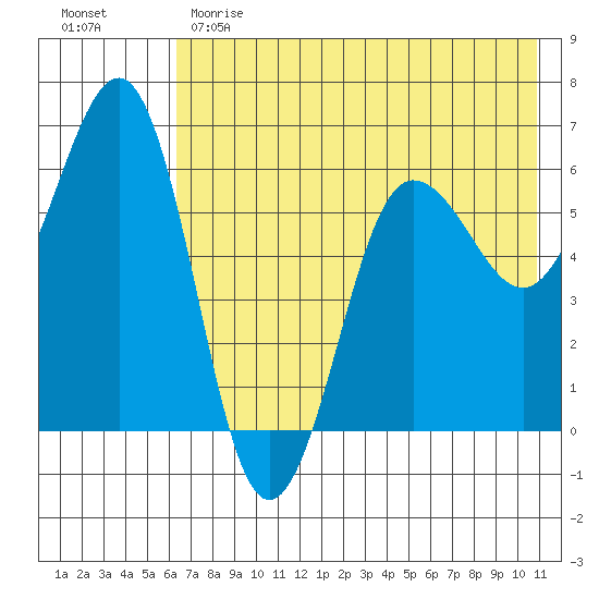 Nagai Island tide chart for Sunday, May 21, 2023