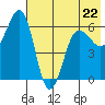 Nagai Island tide chart for Monday, May 22, 2023