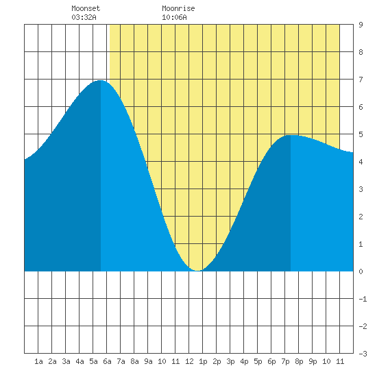 Nagai Island tide chart for Wednesday, May 24, 2023