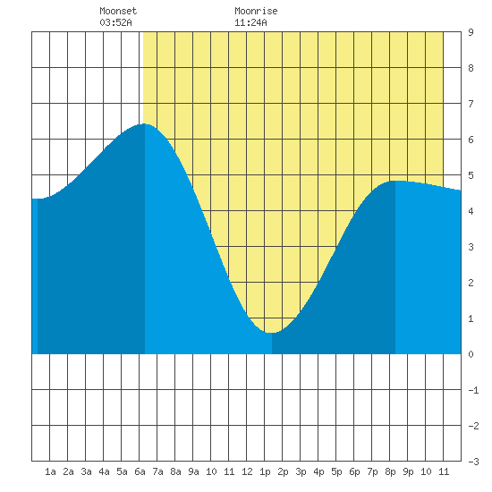 Nagai Island tide chart for Thursday, May 25, 2023