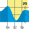 Nagai Island tide chart for Thursday, May 25, 2023