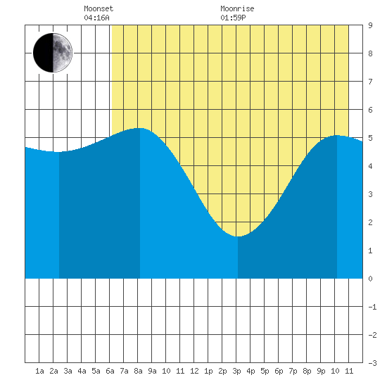Nagai Island tide chart for Saturday, May 27, 2023