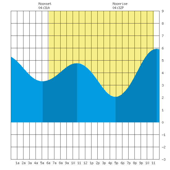 Nagai Island tide chart for Monday, May 29, 2023