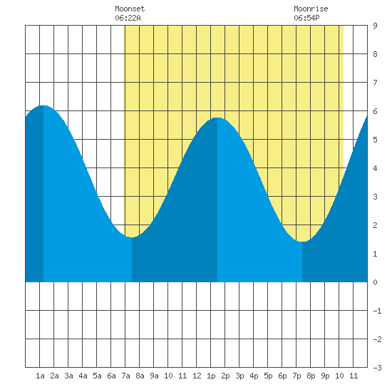 Nagai Island tide chart for Tuesday, May 2, 2023