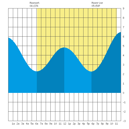 Nagai Island tide chart for Tuesday, May 30, 2023