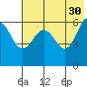 Nagai Island tide chart for Tuesday, May 30, 2023