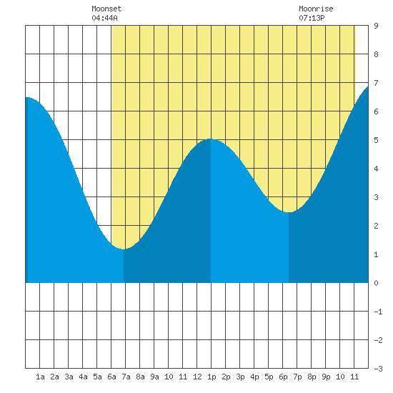 Nagai Island tide chart for Wednesday, May 31, 2023