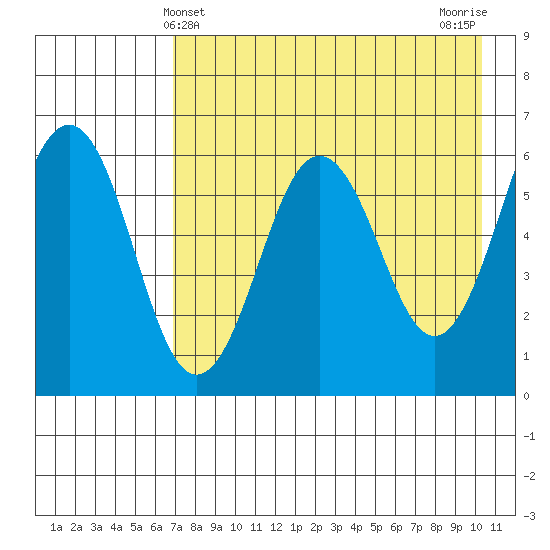 Nagai Island tide chart for Wednesday, May 3, 2023