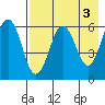 Nagai Island tide chart for Wednesday, May 3, 2023