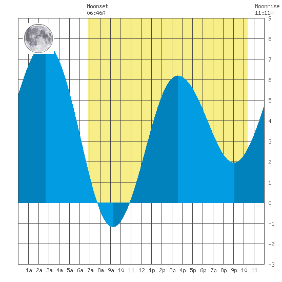 Nagai Island tide chart for Friday, May 5, 2023