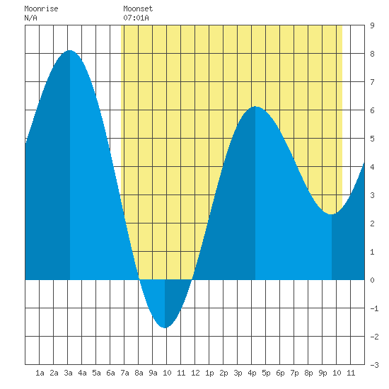 Nagai Island tide chart for Saturday, May 6, 2023