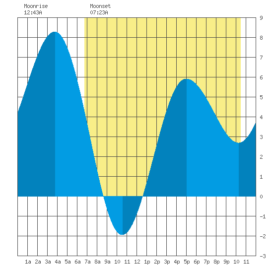 Nagai Island tide chart for Sunday, May 7, 2023