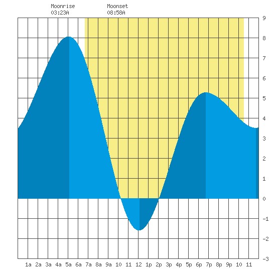Nagai Island tide chart for Tuesday, May 9, 2023