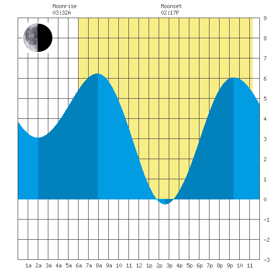 Nagai Island tide chart for Saturday, June 10, 2023
